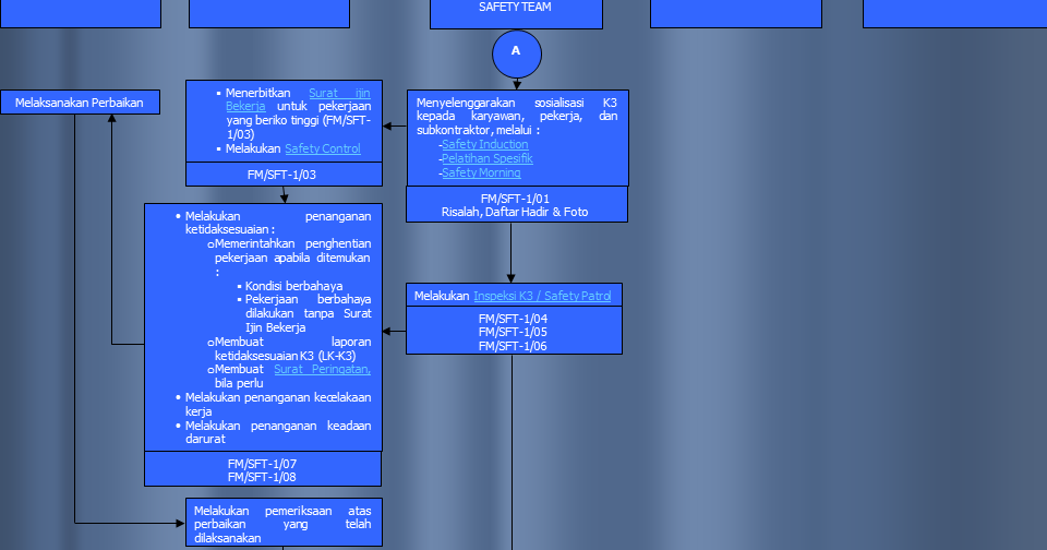 Flowchart Pelaksanaan K3 | Media Poject